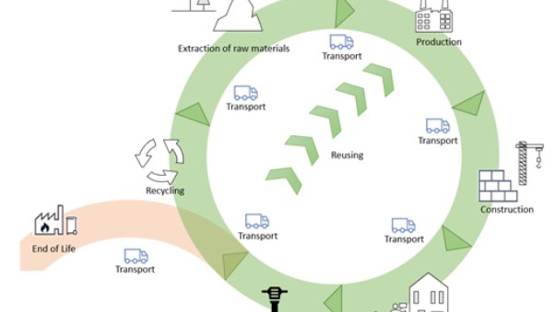 Life Cycle Of Building Materials