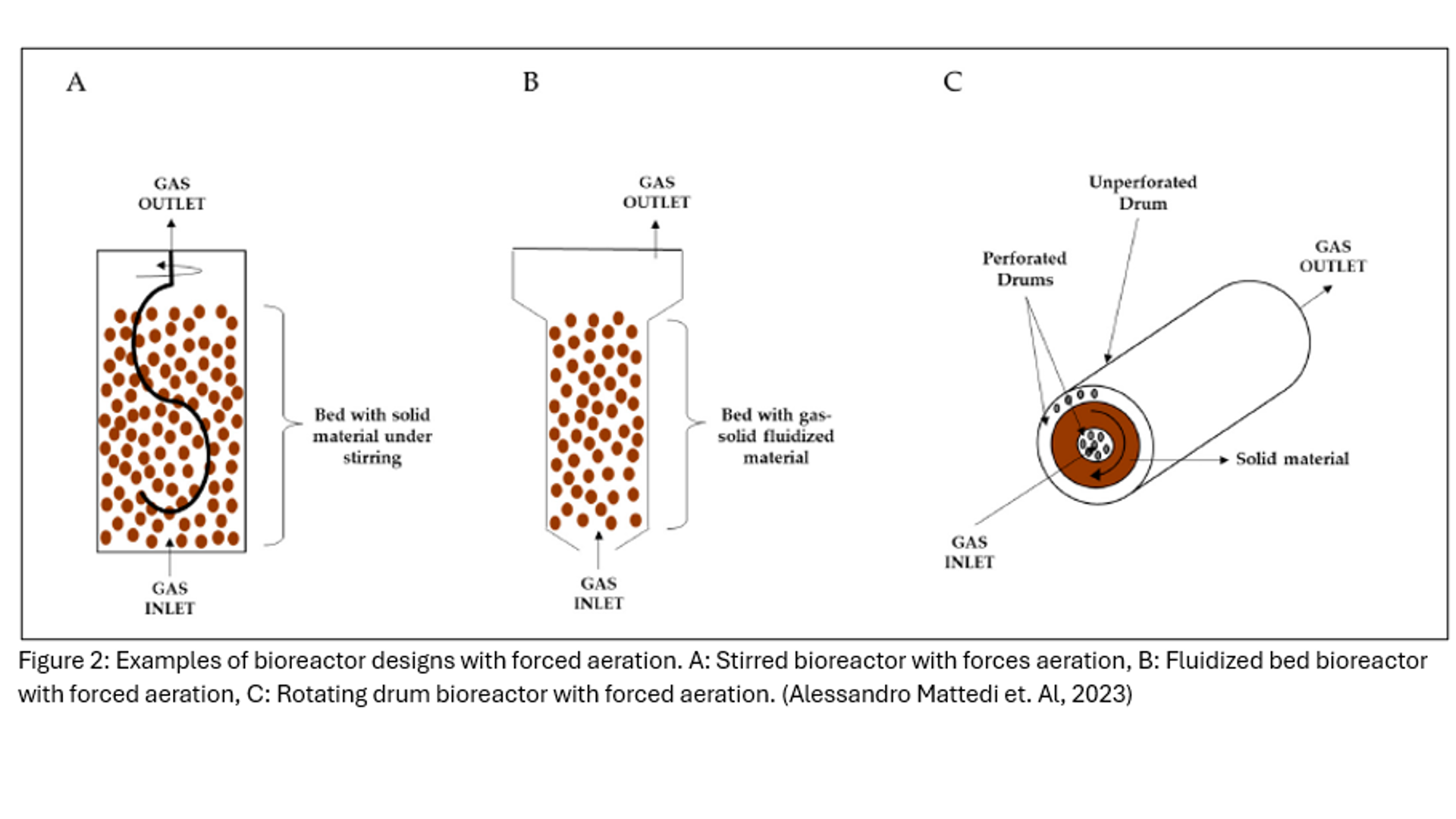 Solid State Fermentation – Part 2: Technology Design and Process ...