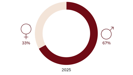 Gender distribution BoD 2025