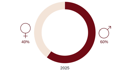 Gender distribution all employees 2025