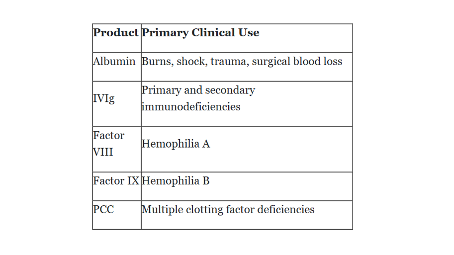 Blood plasma fractionation: Engineering and facility design for the ...