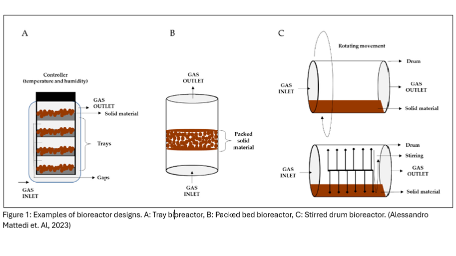 Fermentation Process Design Solid State Fermentation – Part 2: Technology Design and Process ...